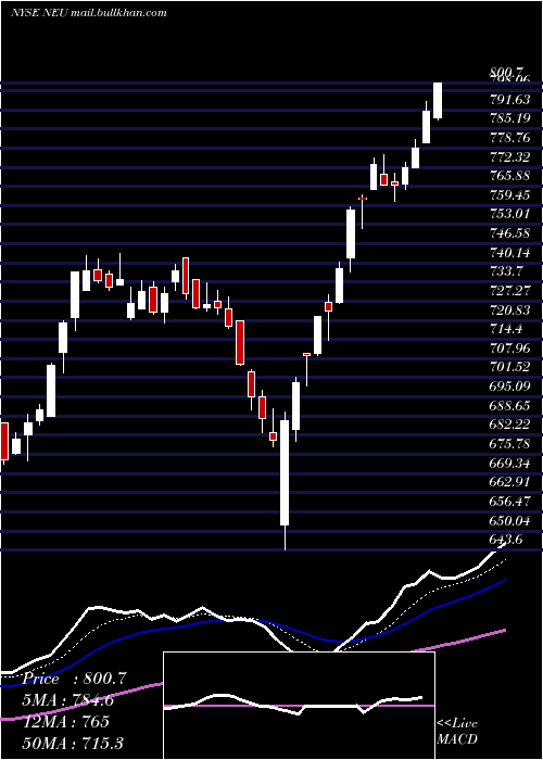  Daily chart NewmarketCorporation
