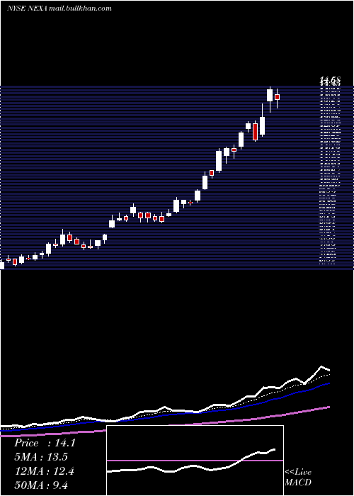  Daily chart NexaResources