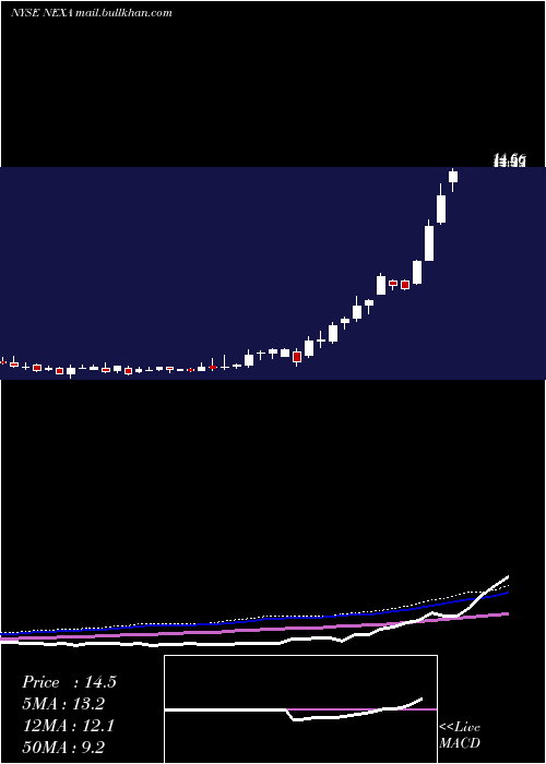  weekly chart NexaResources