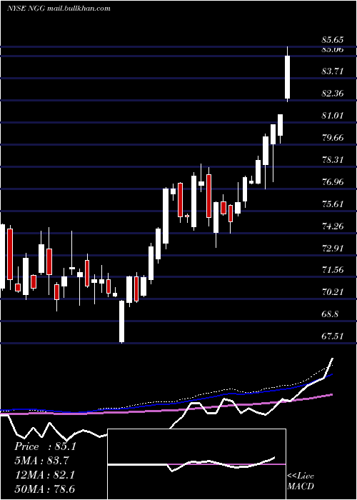  weekly chart NationalGrid