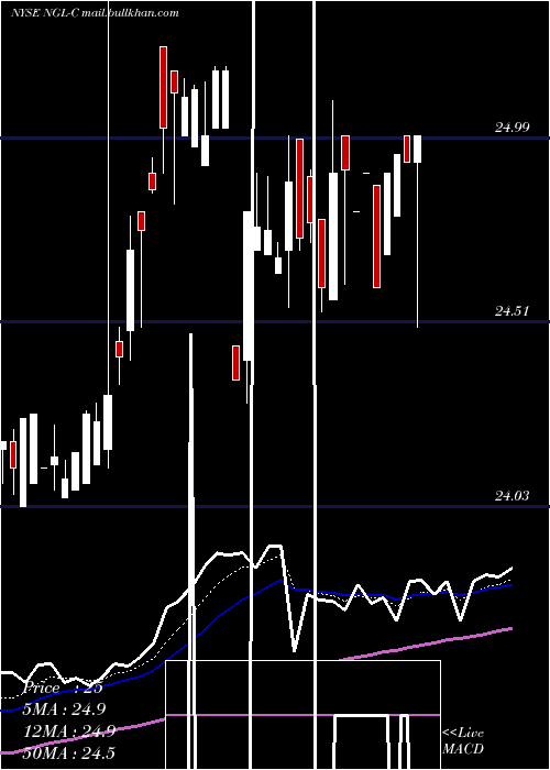  Daily chart NglEnergy