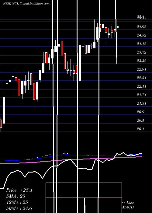  weekly chart NglEnergy