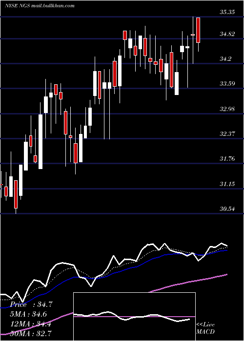  Daily chart NaturalGas