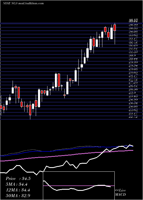  weekly chart NaturalGas