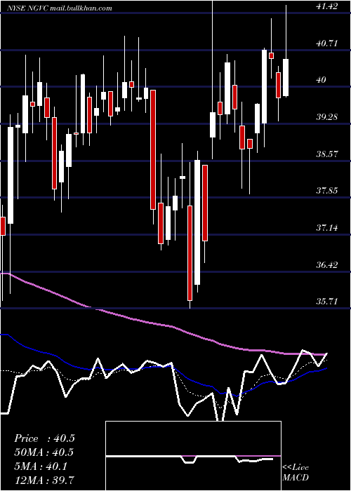  Daily chart NaturalGrocers