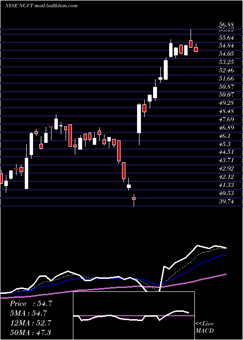  Daily chart IngevityCorporation