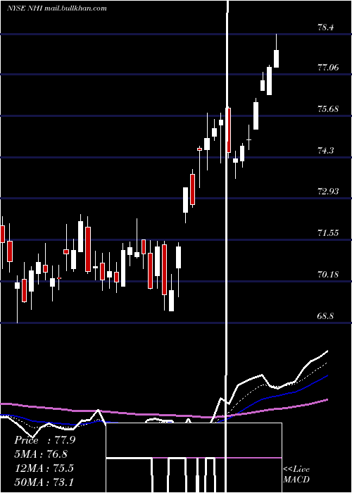 Daily chart NationalHealth