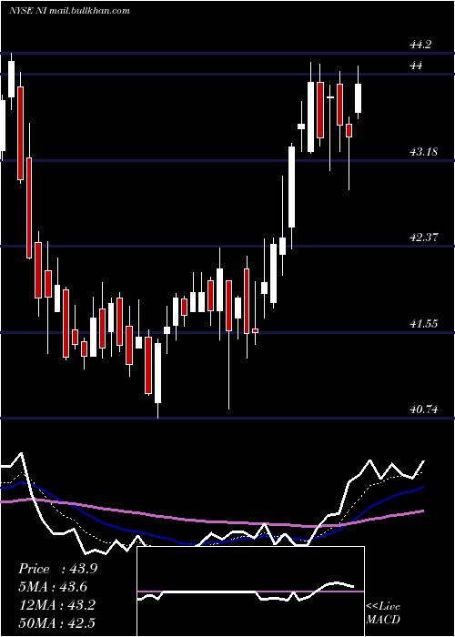  Daily chart NisourceInc