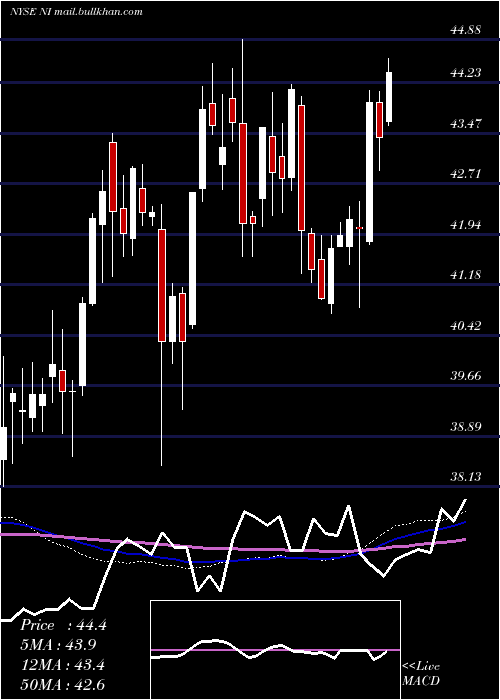  weekly chart NisourceInc