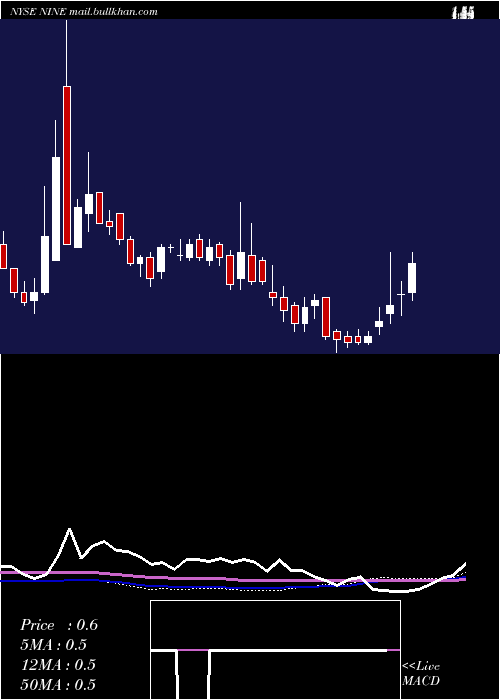  weekly chart NineEnergy