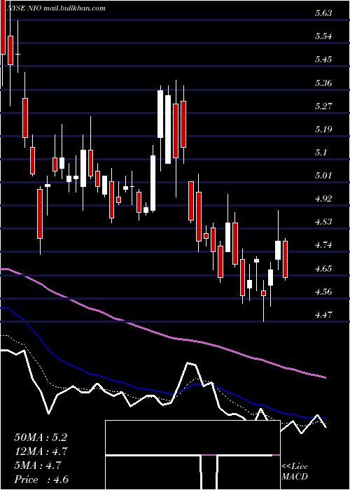  Daily chart NioInc