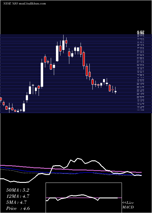  weekly chart NioInc