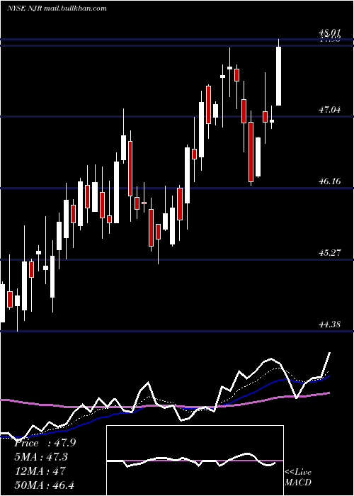  Daily chart NewjerseyResources