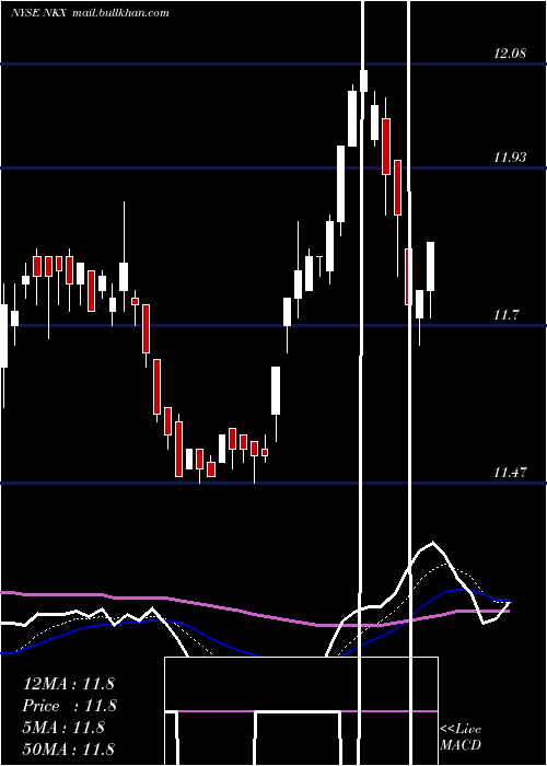  Daily chart NuveenCalifornia