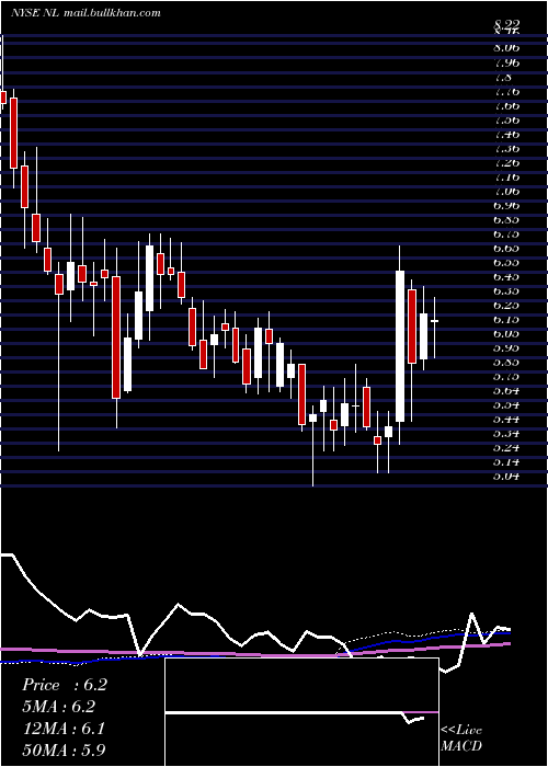  weekly chart NlIndustries