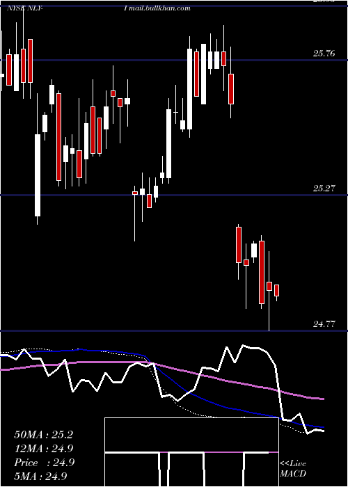  weekly chart AnnalyCap