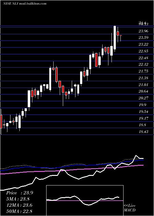  weekly chart AnnalyCapital