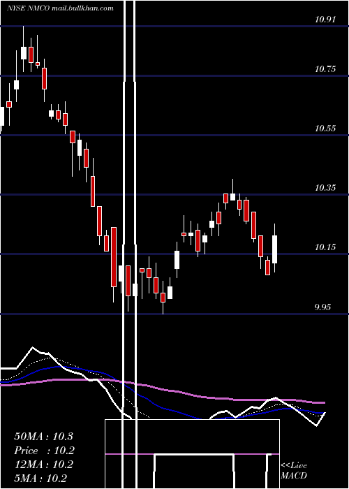  Daily chart NuveenMunicipal