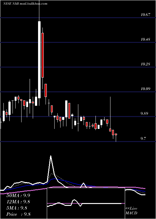  Daily chart NuveenMunicipal
