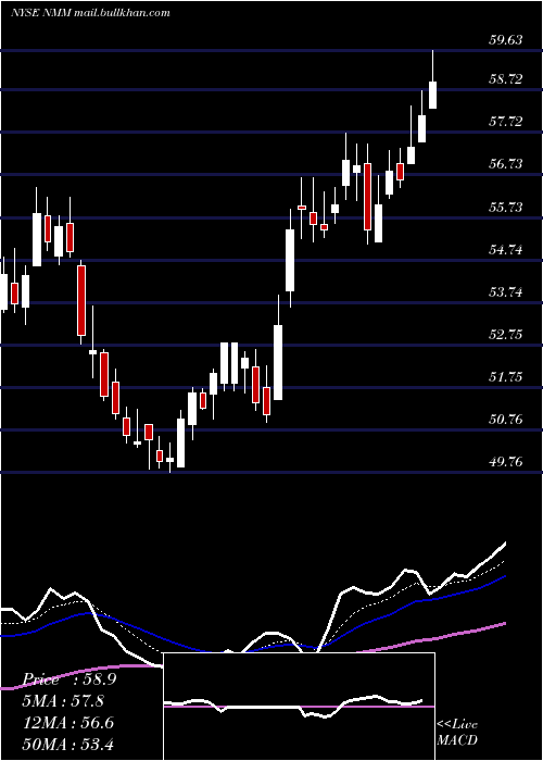  Daily chart NaviosMaritime