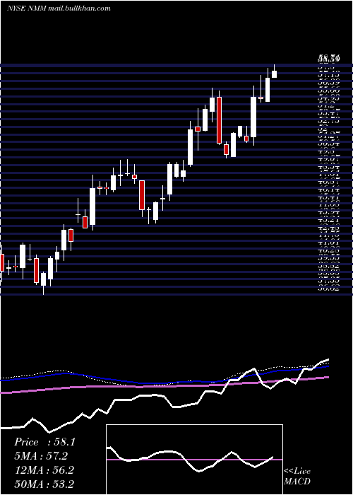  weekly chart NaviosMaritime