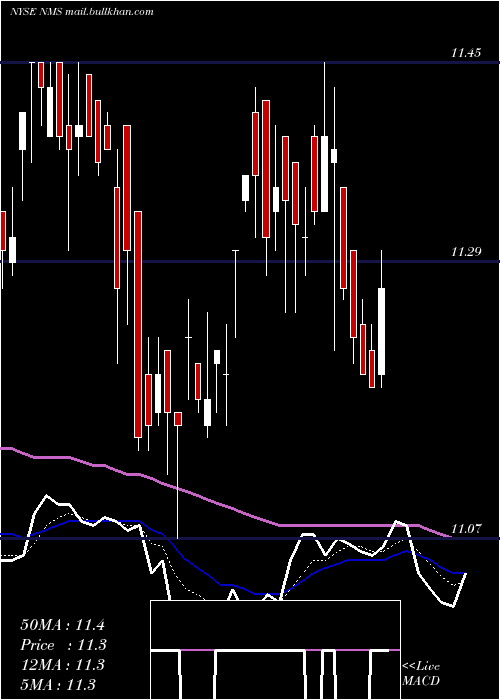  Daily chart NuveenMinnesota