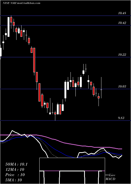  Daily chart NuveenMunicipal
