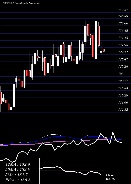  weekly chart NelnetInc