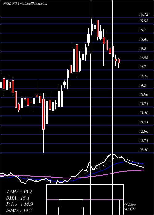  Daily chart NorthAmerican