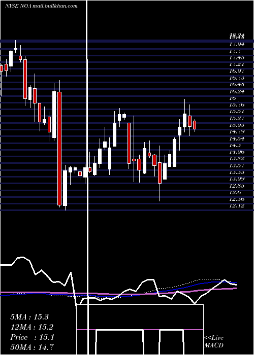  weekly chart NorthAmerican