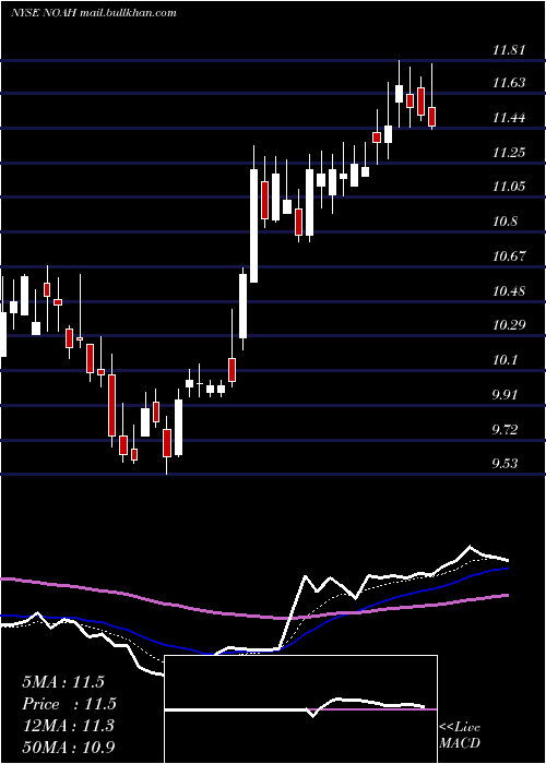  Daily chart NoahHoldings