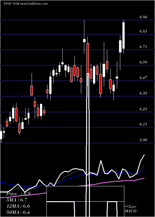  Daily chart NokiaCorporation