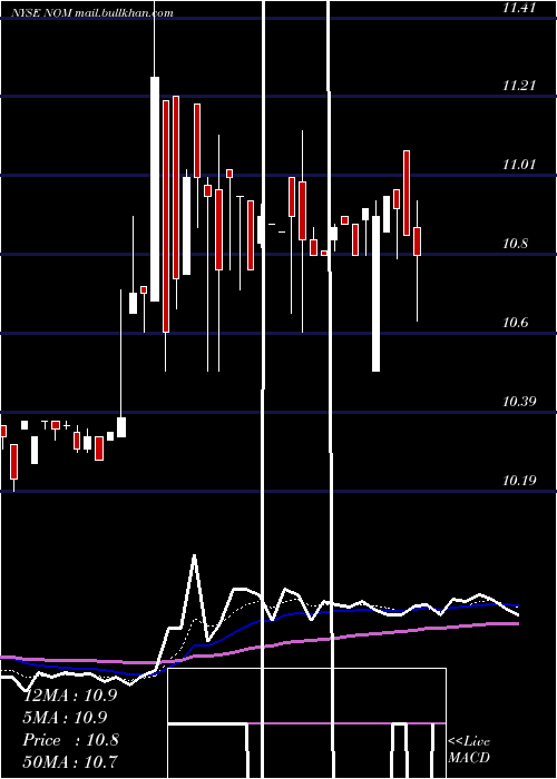  Daily chart NuveenMissouri