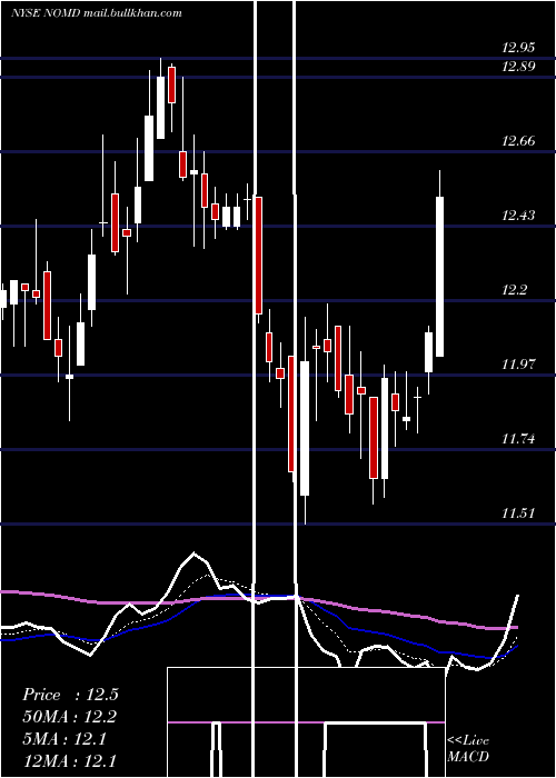  Daily chart NomadFoods