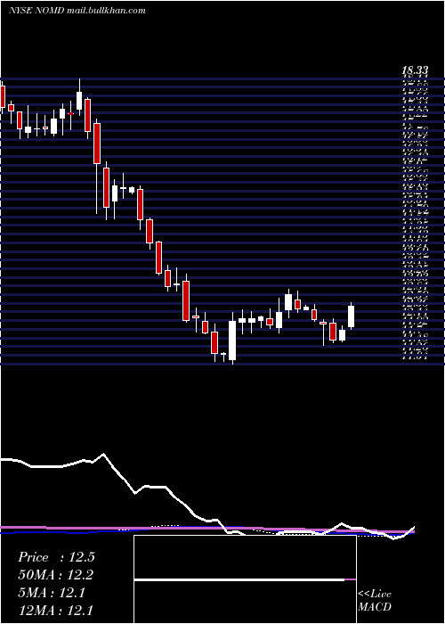  weekly chart NomadFoods