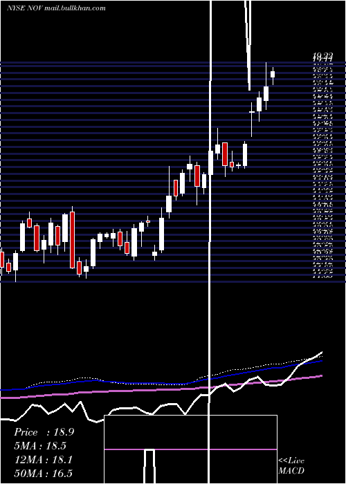  weekly chart NationalOilwell