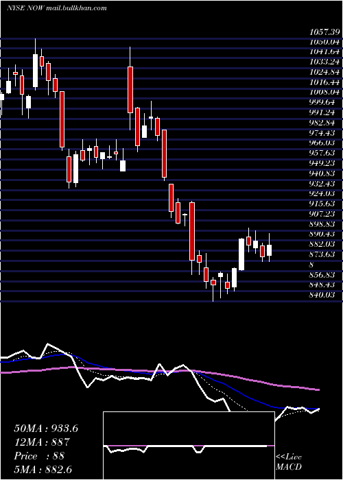  Daily chart ServicenowInc