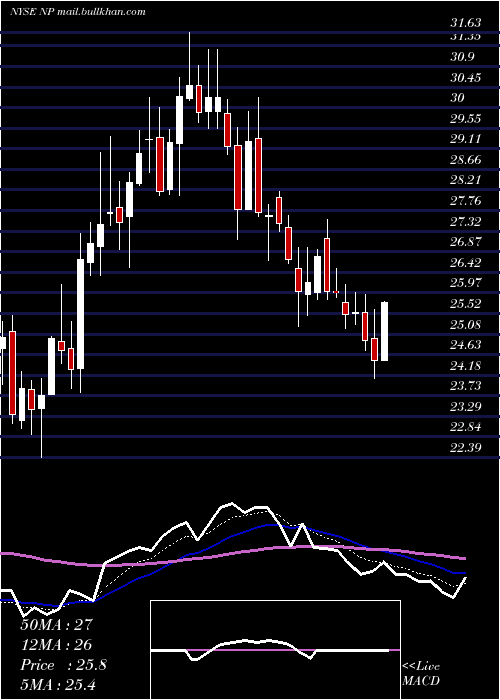  Daily chart NeenahInc