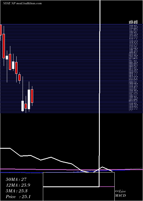  monthly chart NeenahInc