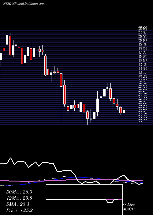  weekly chart NeenahInc