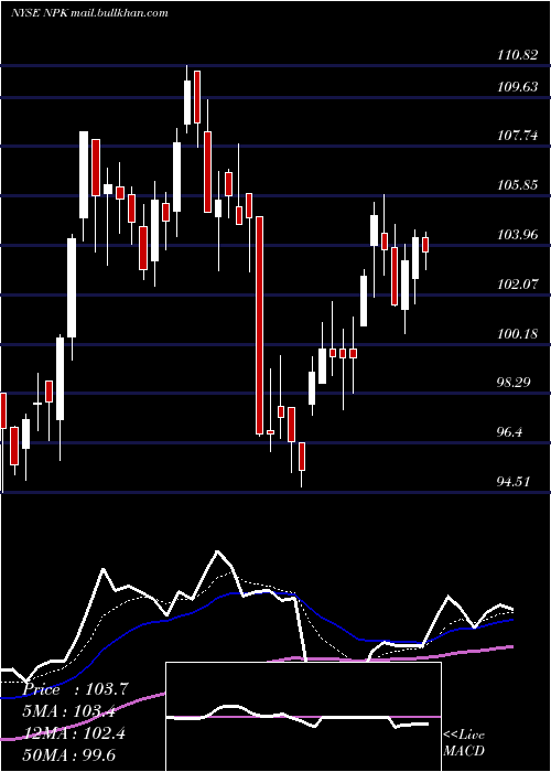  Daily chart NationalPresto