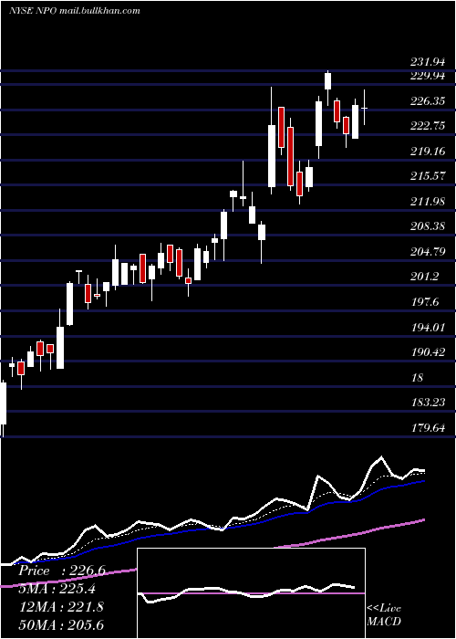  Daily chart EnproIndustries