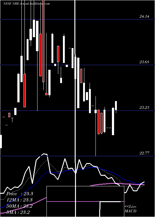  Daily chart NexpointReal