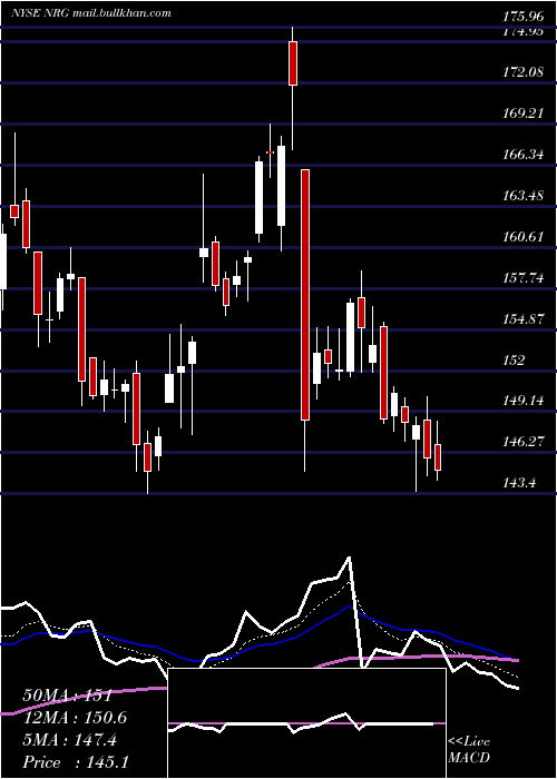 Daily chart NrgEnergy