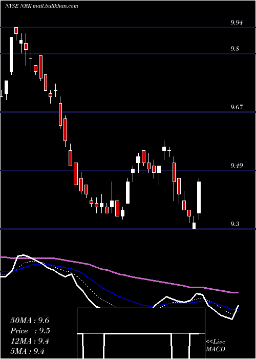  Daily chart NuveenNew