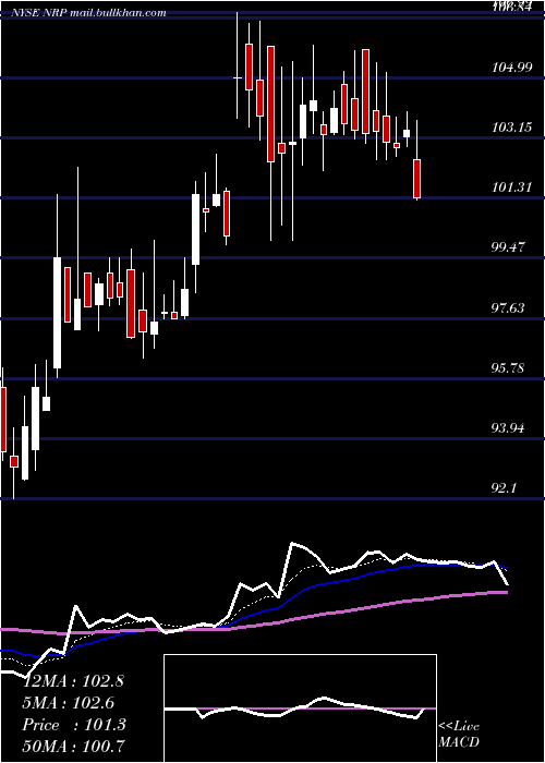  Daily chart NaturalResource