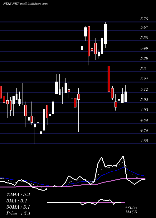  Daily chart NorthEuropean