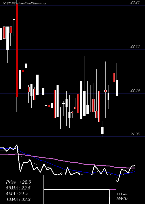  Daily chart NationalStorage