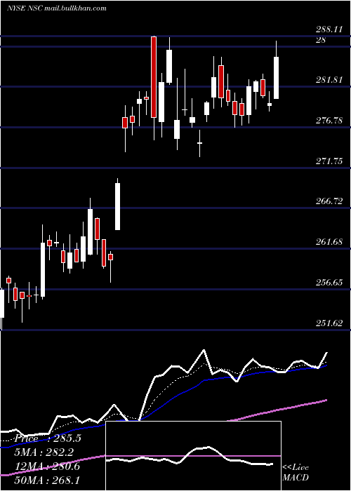  Daily chart NorfolkSouther