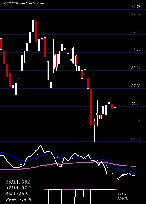  Daily chart Nutrien